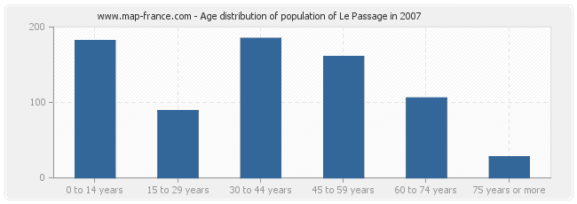 Age distribution of population of Le Passage in 2007